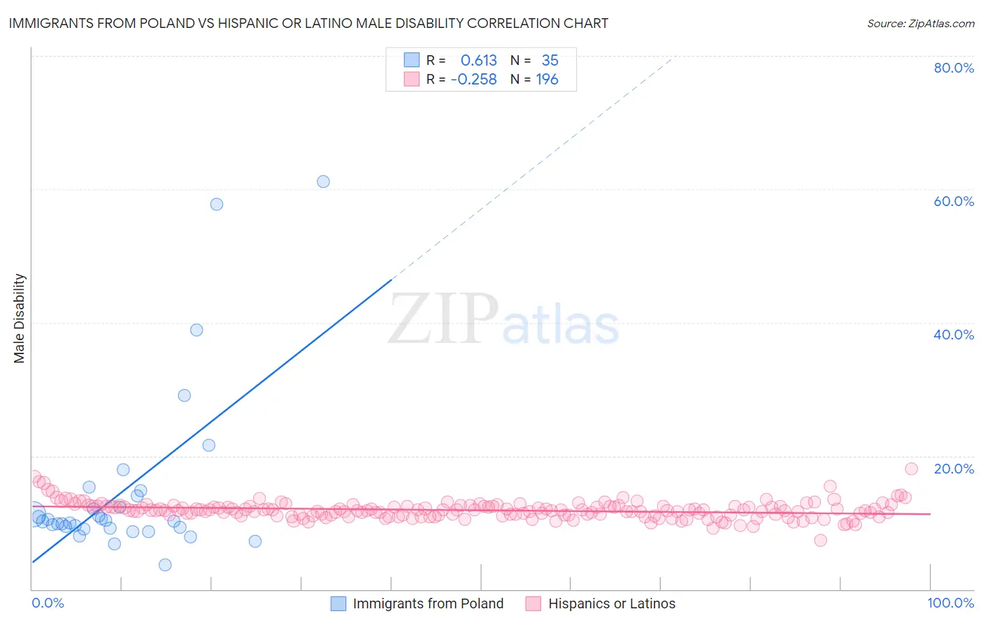 Immigrants from Poland vs Hispanic or Latino Male Disability