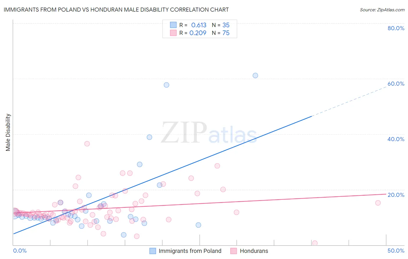 Immigrants from Poland vs Honduran Male Disability