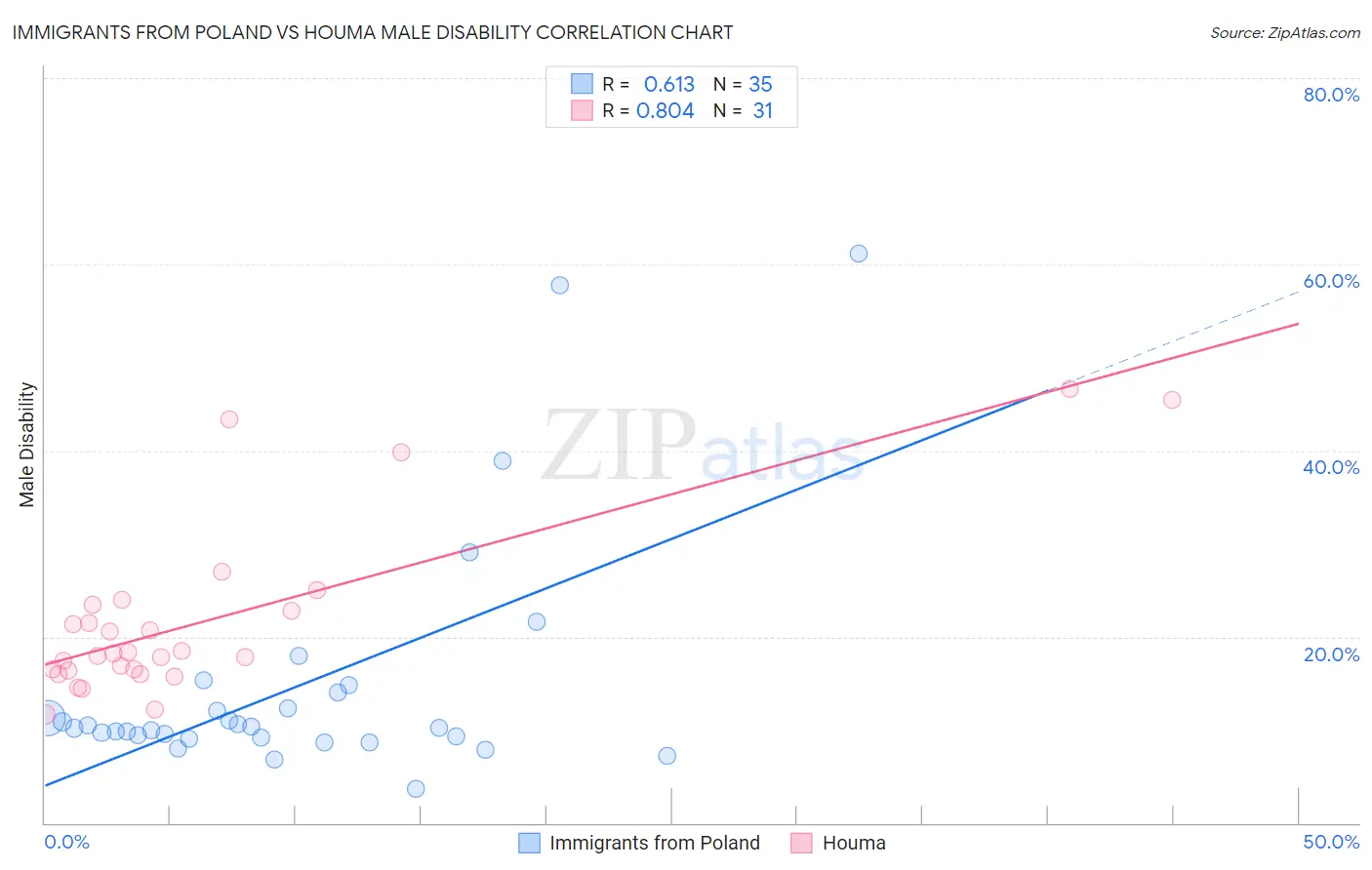 Immigrants from Poland vs Houma Male Disability