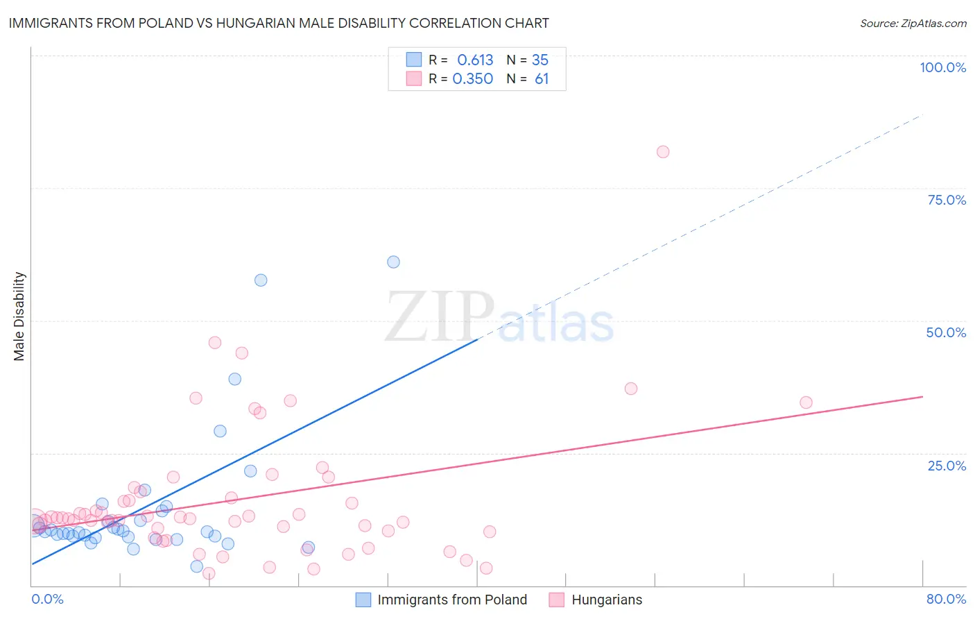 Immigrants from Poland vs Hungarian Male Disability