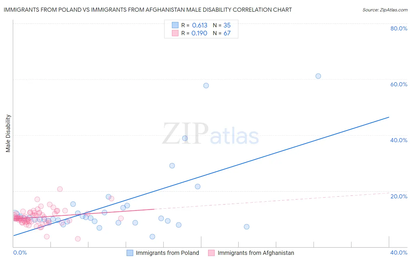 Immigrants from Poland vs Immigrants from Afghanistan Male Disability