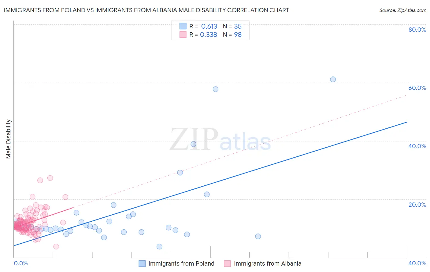 Immigrants from Poland vs Immigrants from Albania Male Disability