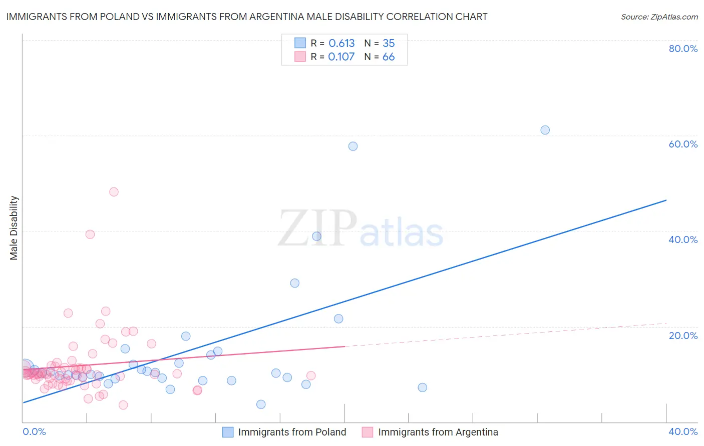 Immigrants from Poland vs Immigrants from Argentina Male Disability