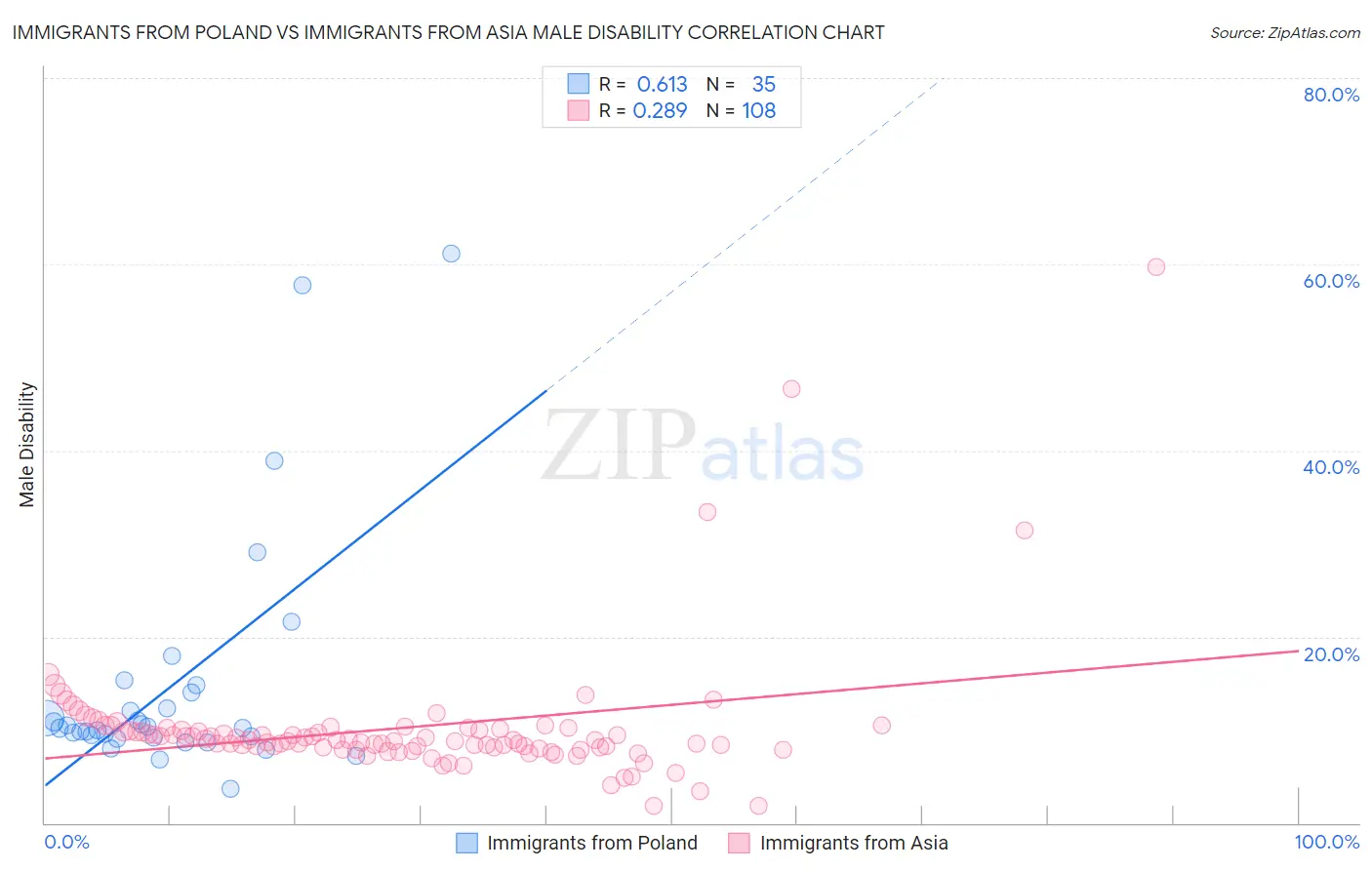 Immigrants from Poland vs Immigrants from Asia Male Disability