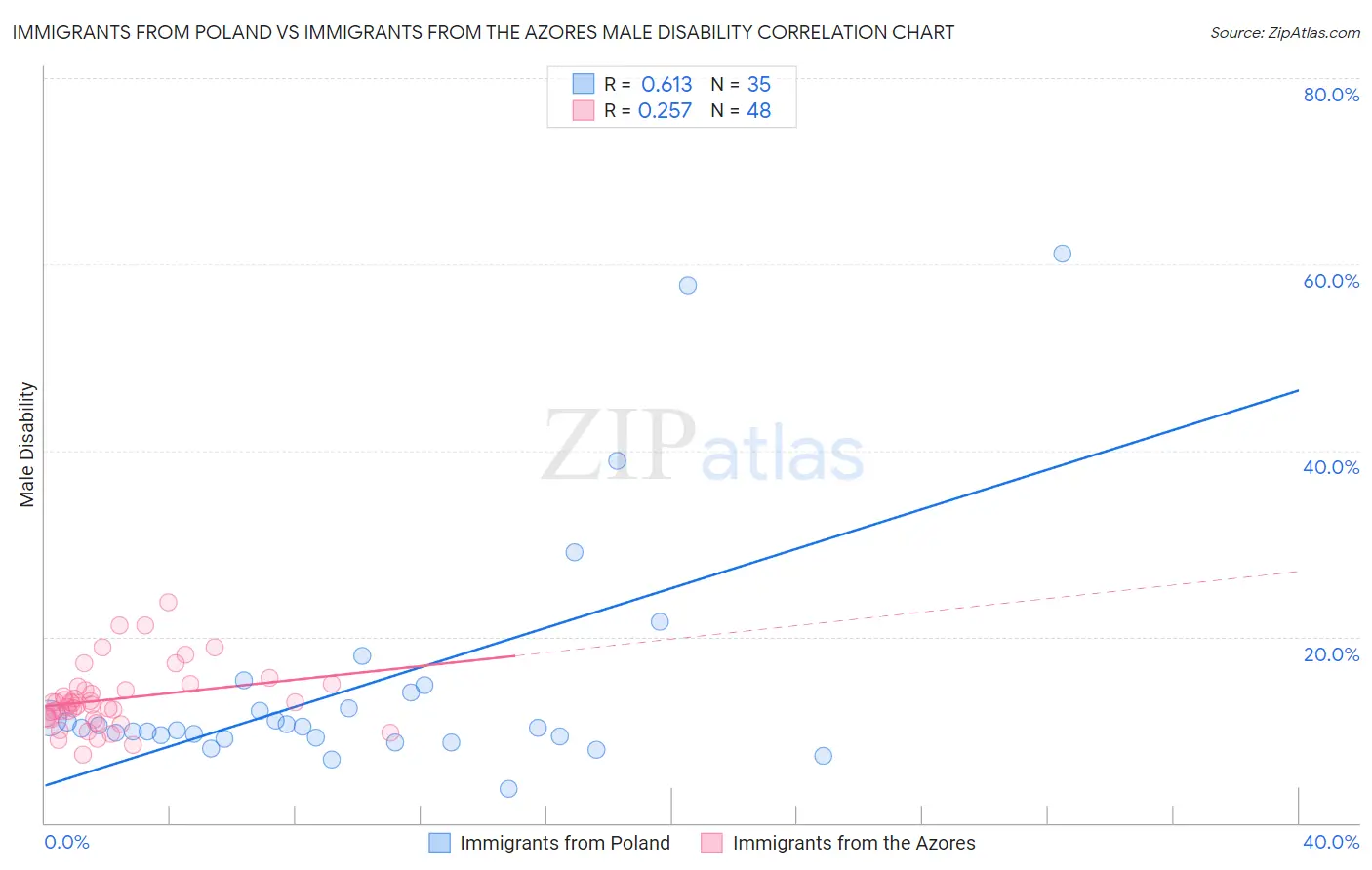 Immigrants from Poland vs Immigrants from the Azores Male Disability