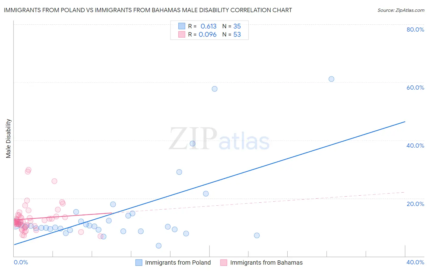 Immigrants from Poland vs Immigrants from Bahamas Male Disability