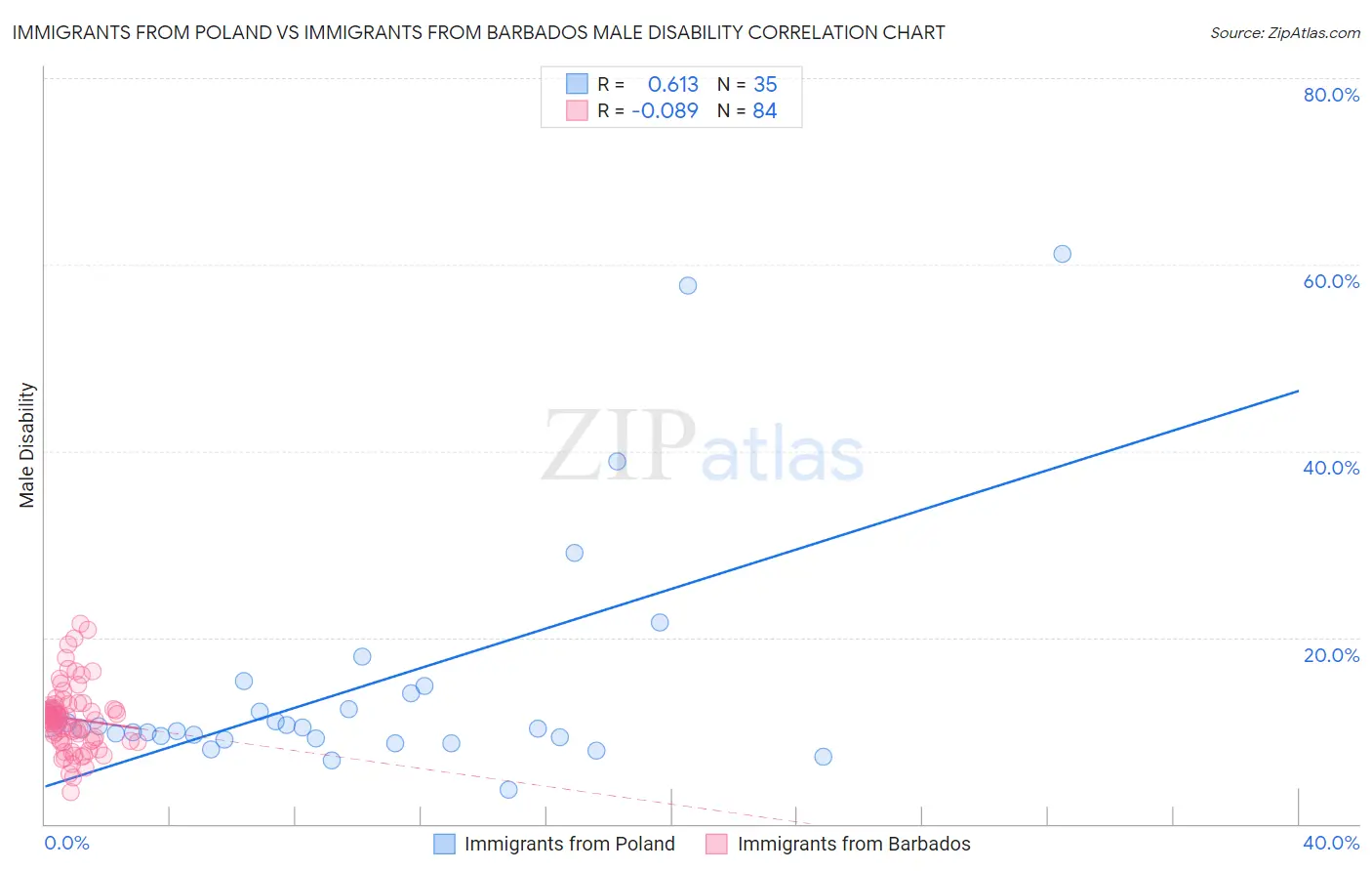 Immigrants from Poland vs Immigrants from Barbados Male Disability