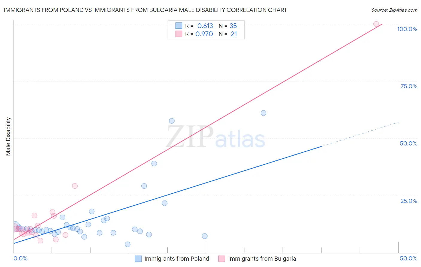 Immigrants from Poland vs Immigrants from Bulgaria Male Disability