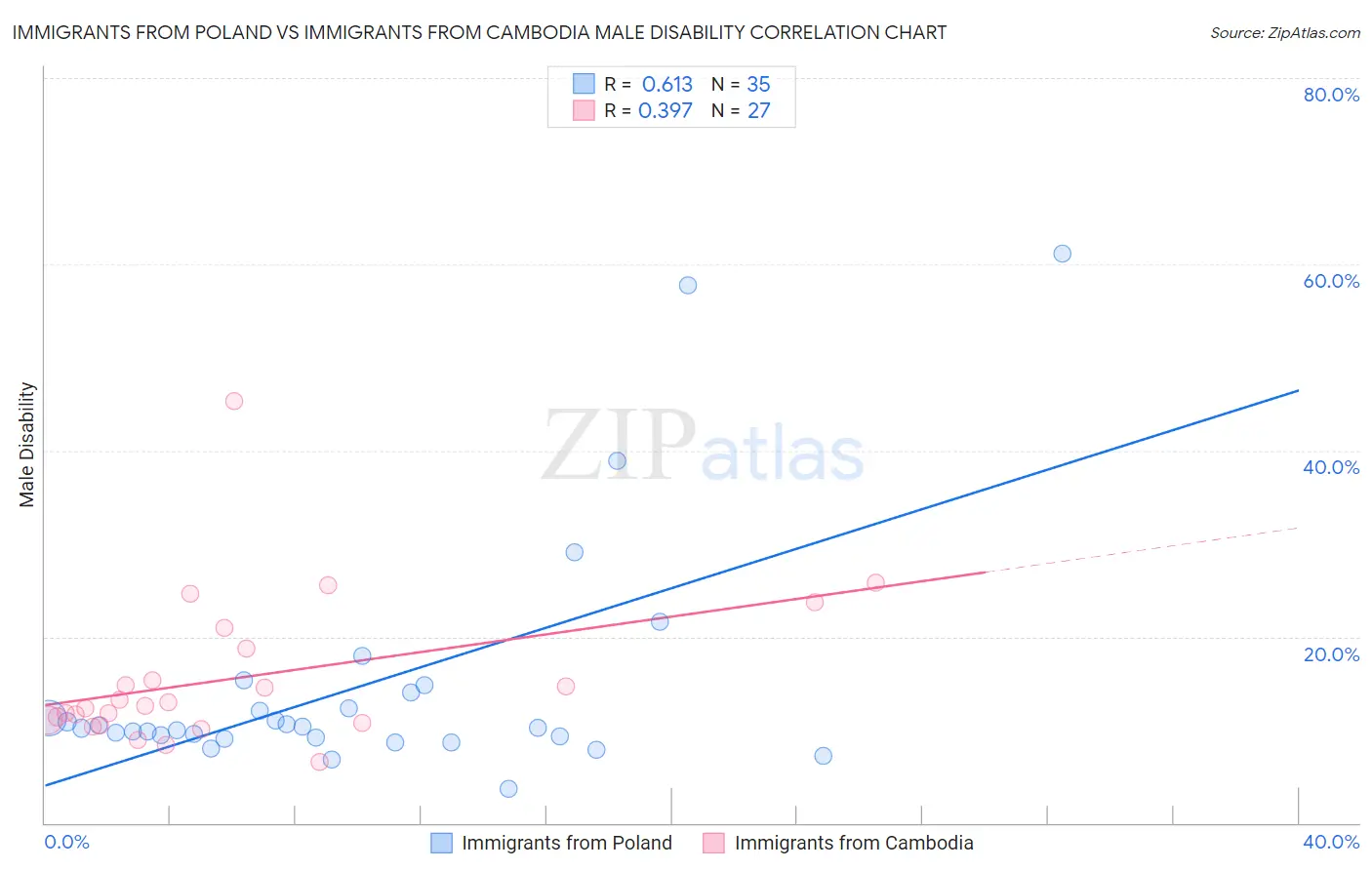 Immigrants from Poland vs Immigrants from Cambodia Male Disability