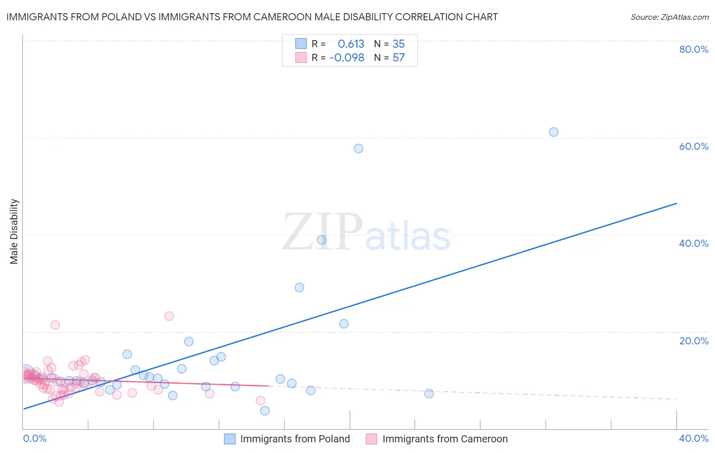 Immigrants from Poland vs Immigrants from Cameroon Male Disability