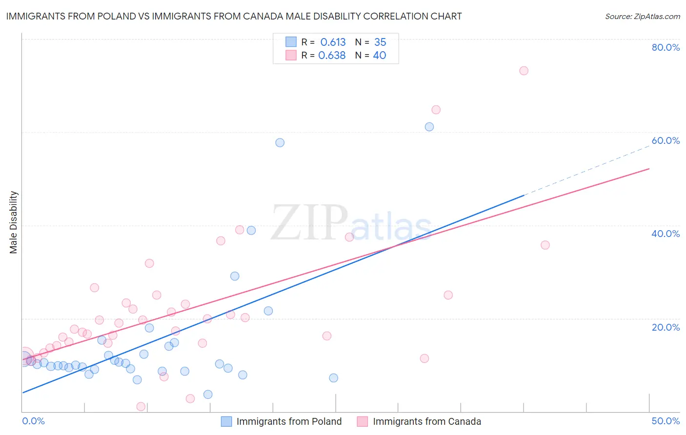 Immigrants from Poland vs Immigrants from Canada Male Disability