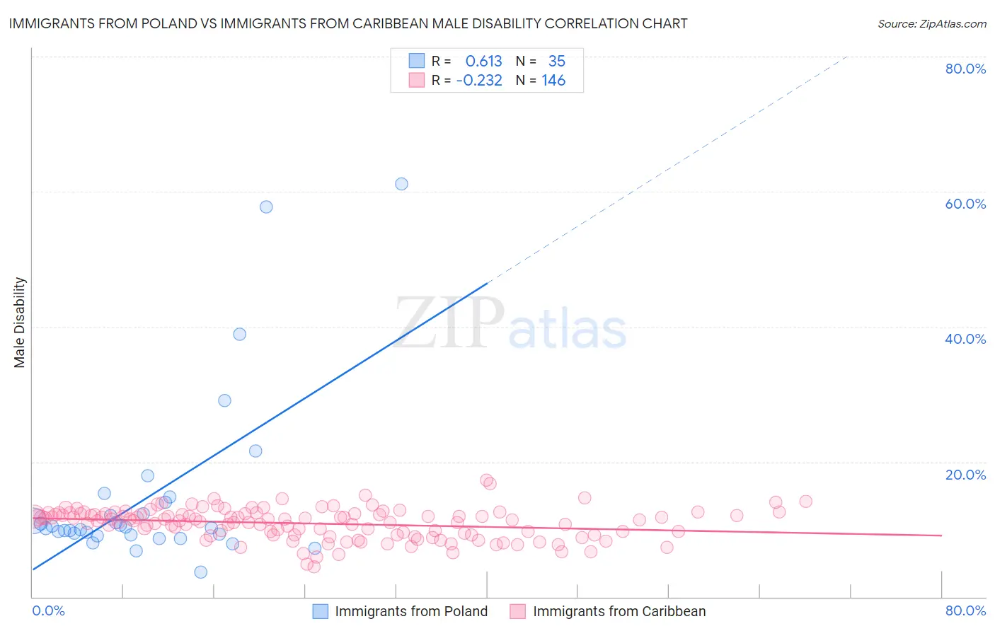 Immigrants from Poland vs Immigrants from Caribbean Male Disability