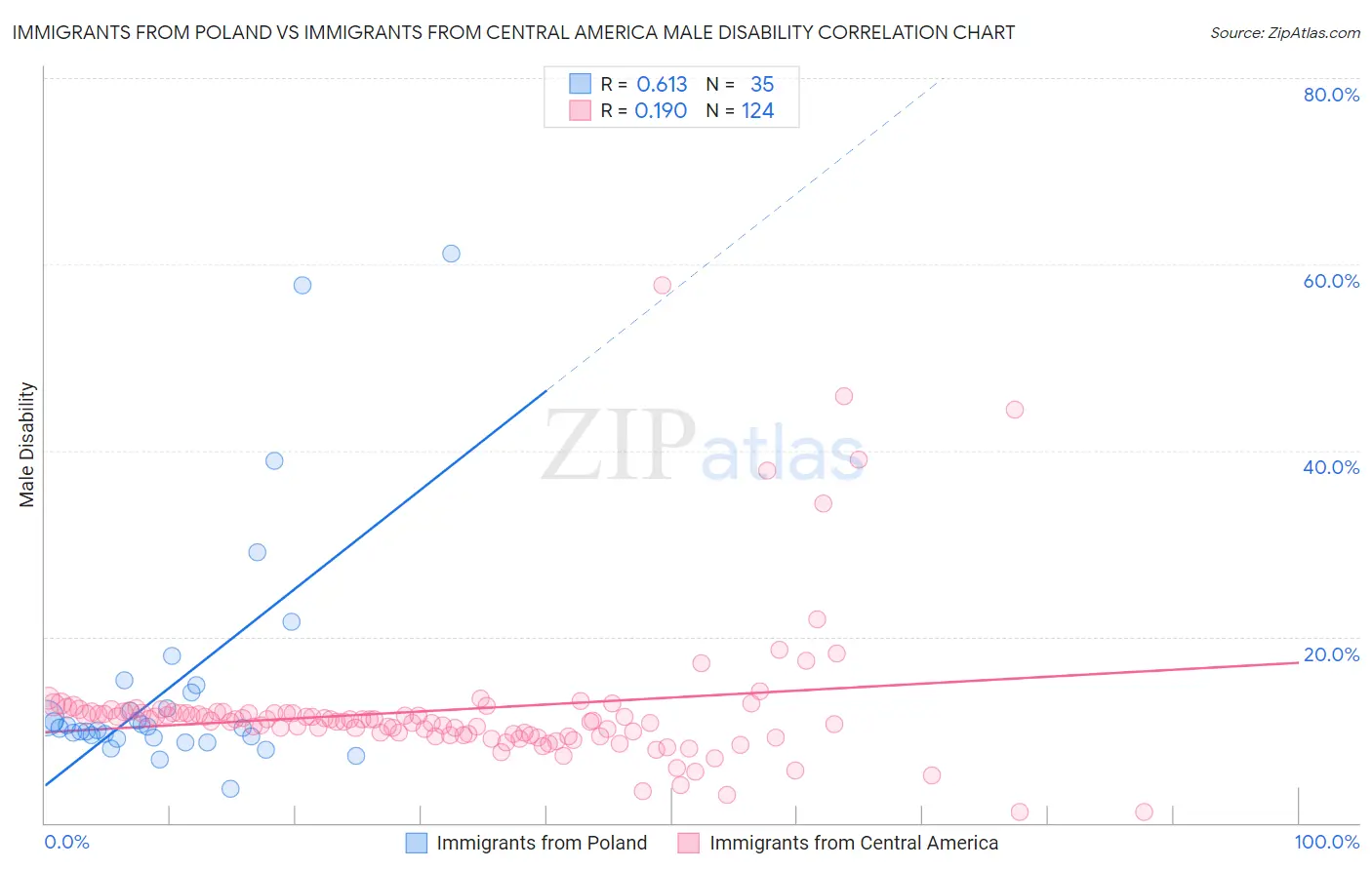 Immigrants from Poland vs Immigrants from Central America Male Disability