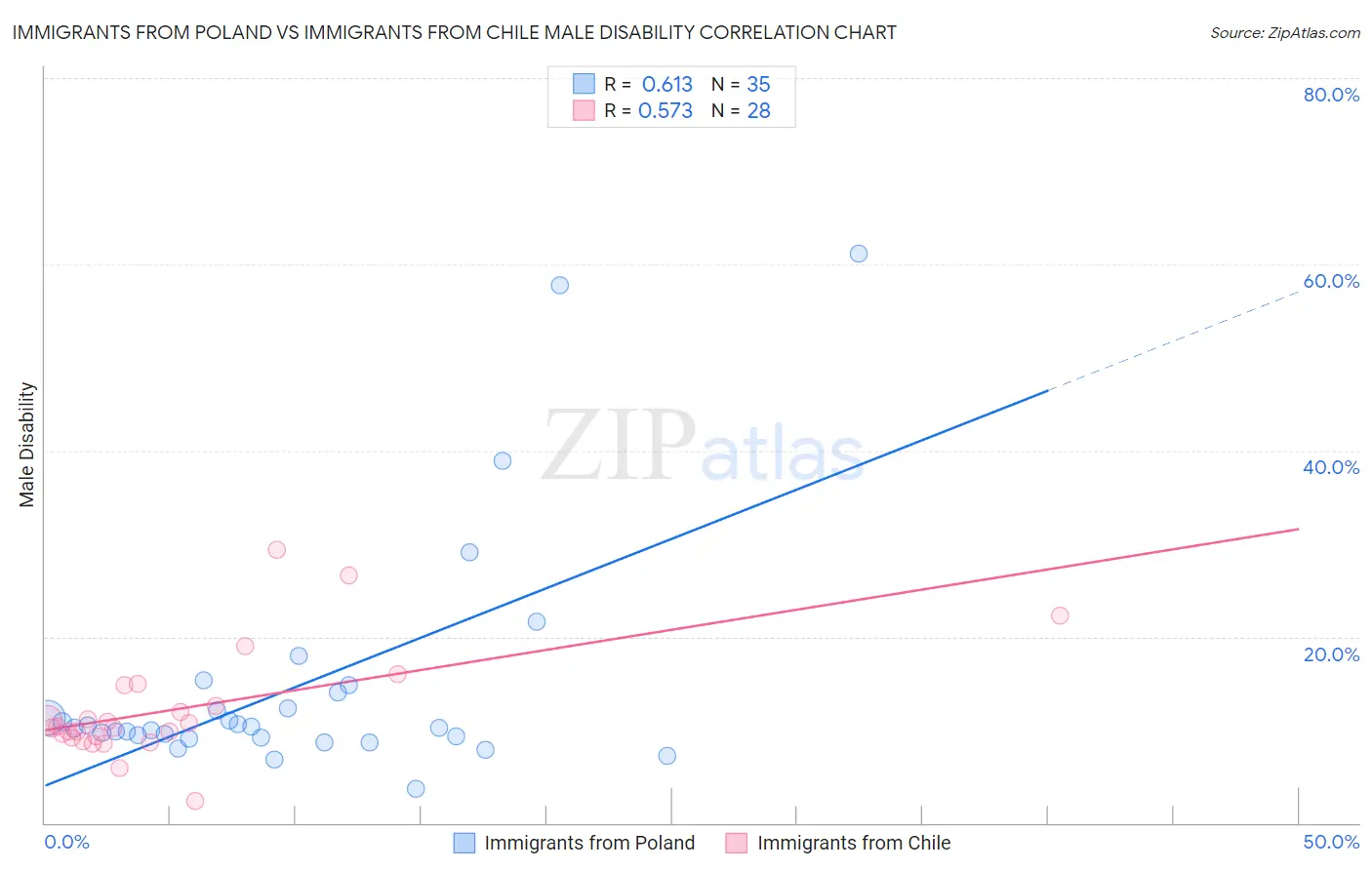 Immigrants from Poland vs Immigrants from Chile Male Disability
