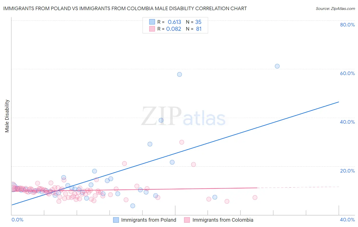 Immigrants from Poland vs Immigrants from Colombia Male Disability