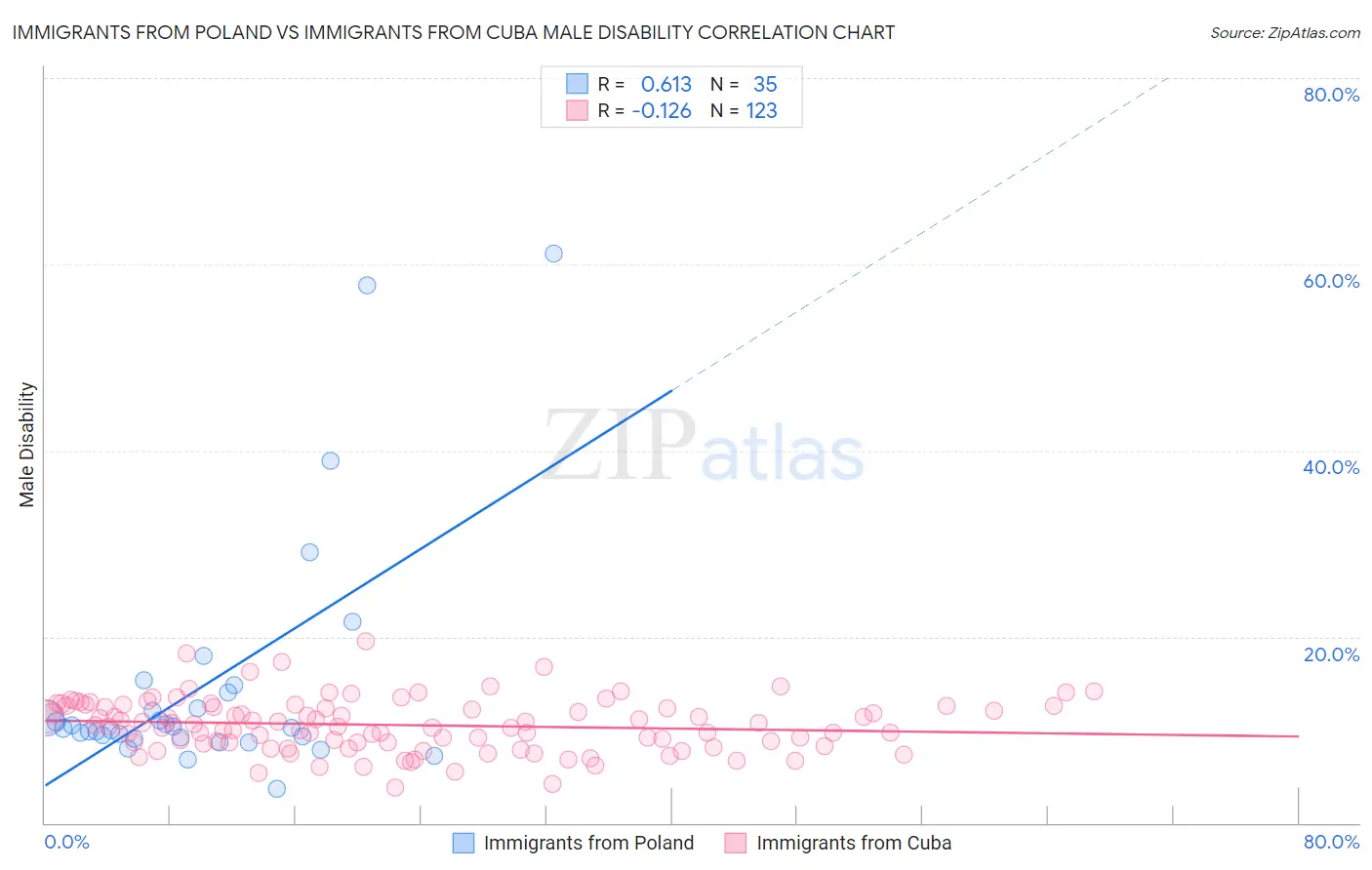 Immigrants from Poland vs Immigrants from Cuba Male Disability
