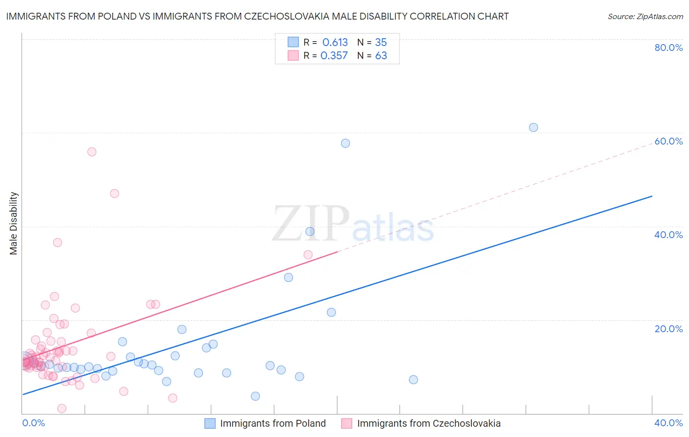 Immigrants from Poland vs Immigrants from Czechoslovakia Male Disability