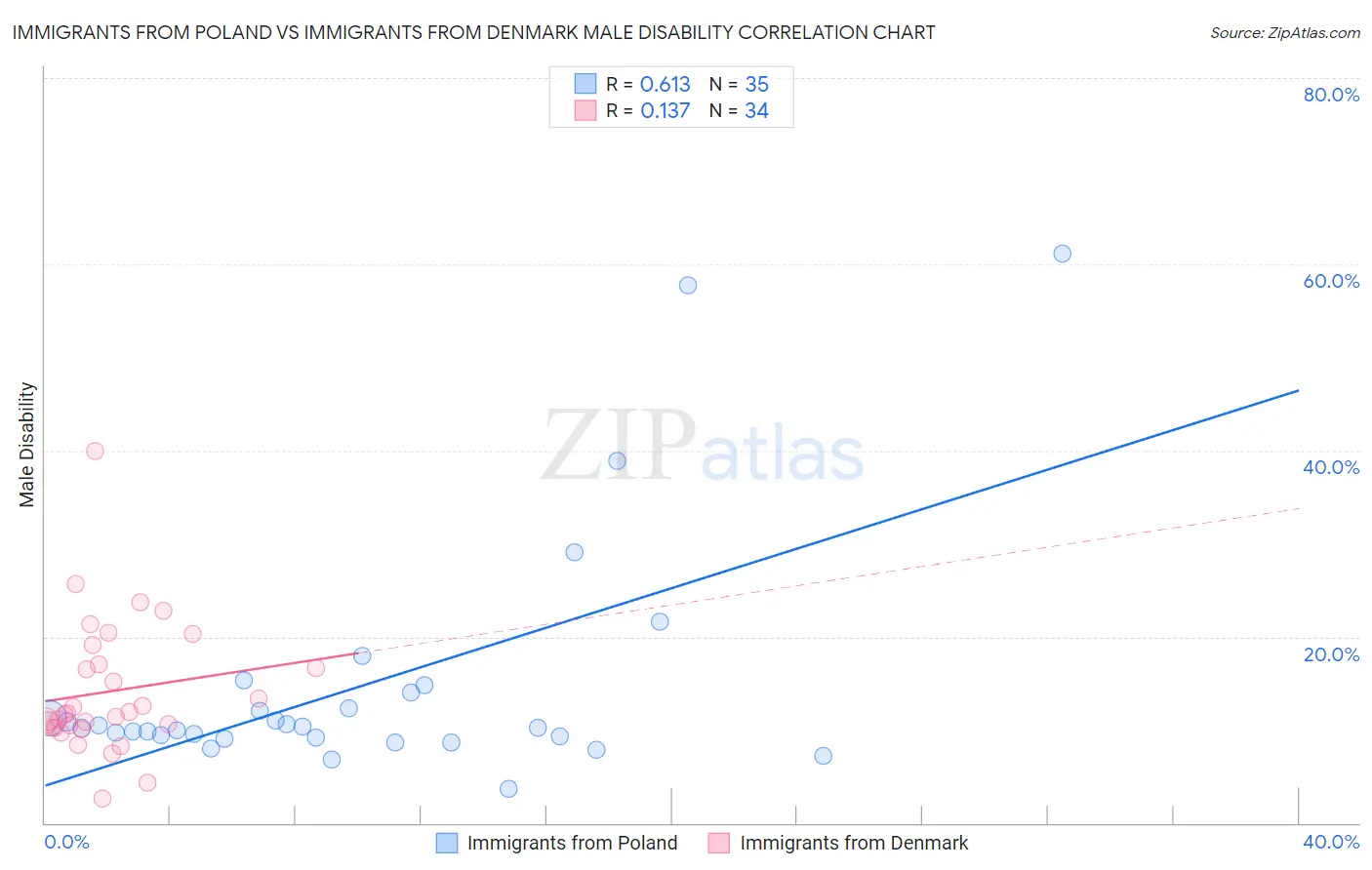 Immigrants from Poland vs Immigrants from Denmark Male Disability