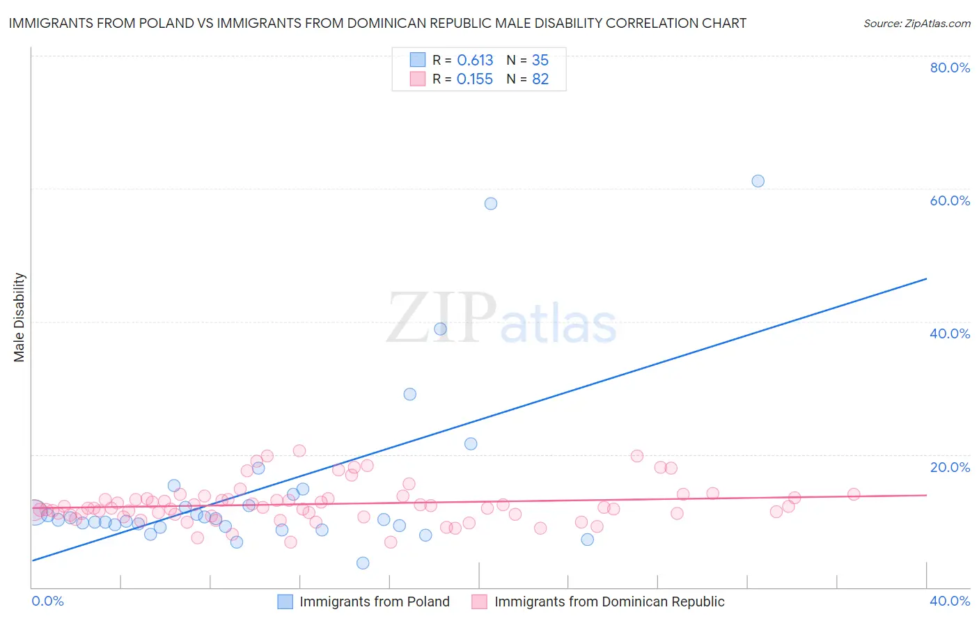 Immigrants from Poland vs Immigrants from Dominican Republic Male Disability