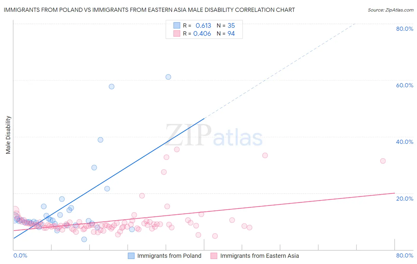 Immigrants from Poland vs Immigrants from Eastern Asia Male Disability