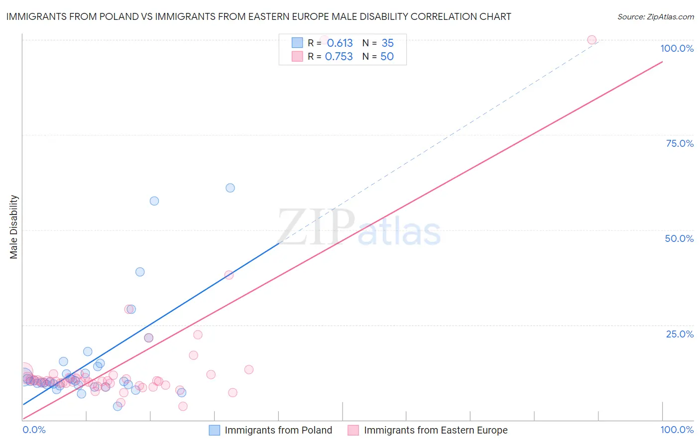 Immigrants from Poland vs Immigrants from Eastern Europe Male Disability