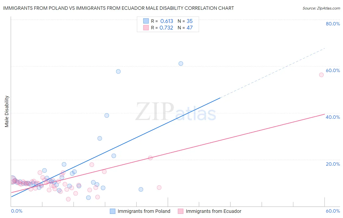 Immigrants from Poland vs Immigrants from Ecuador Male Disability