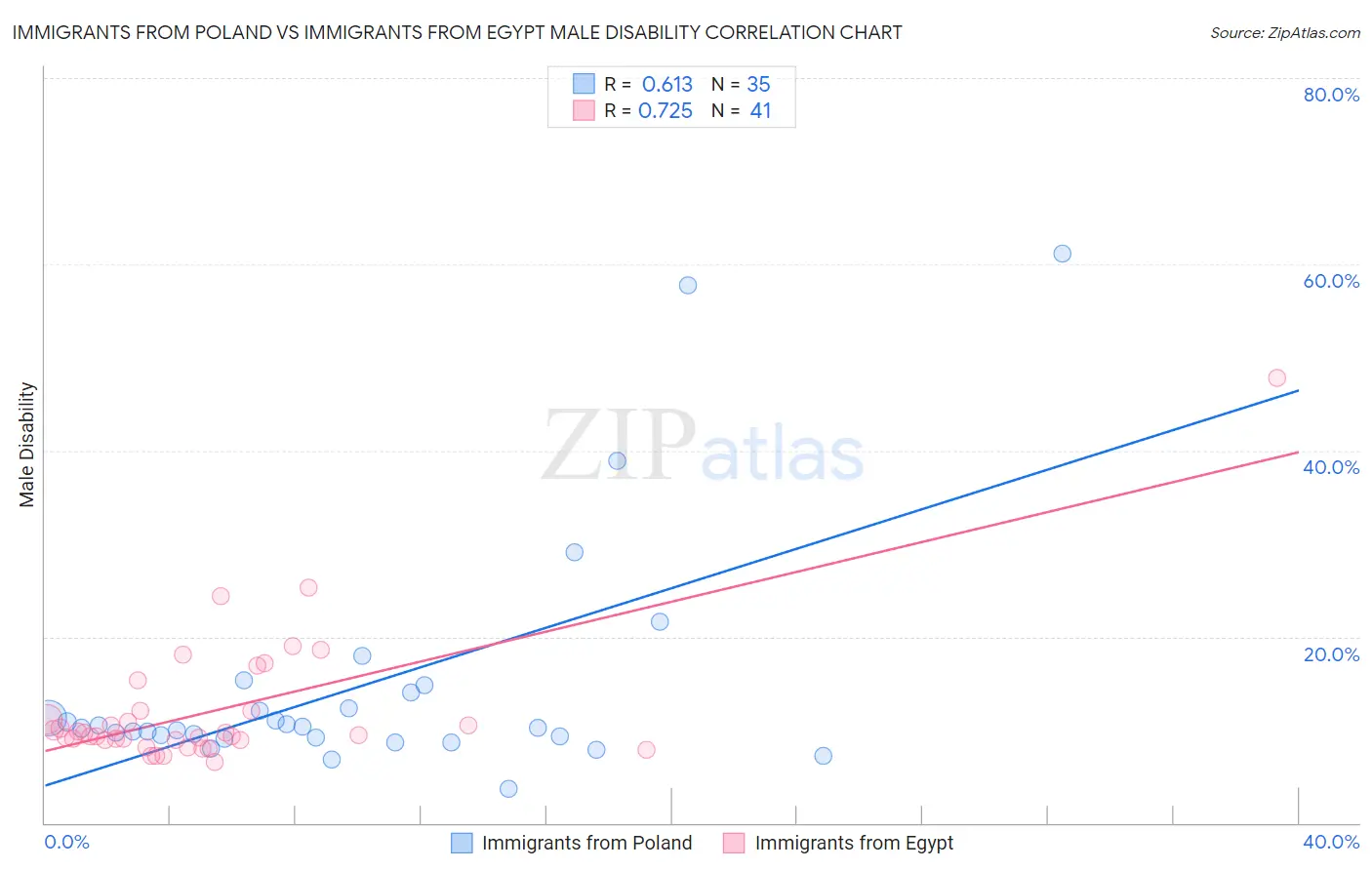 Immigrants from Poland vs Immigrants from Egypt Male Disability