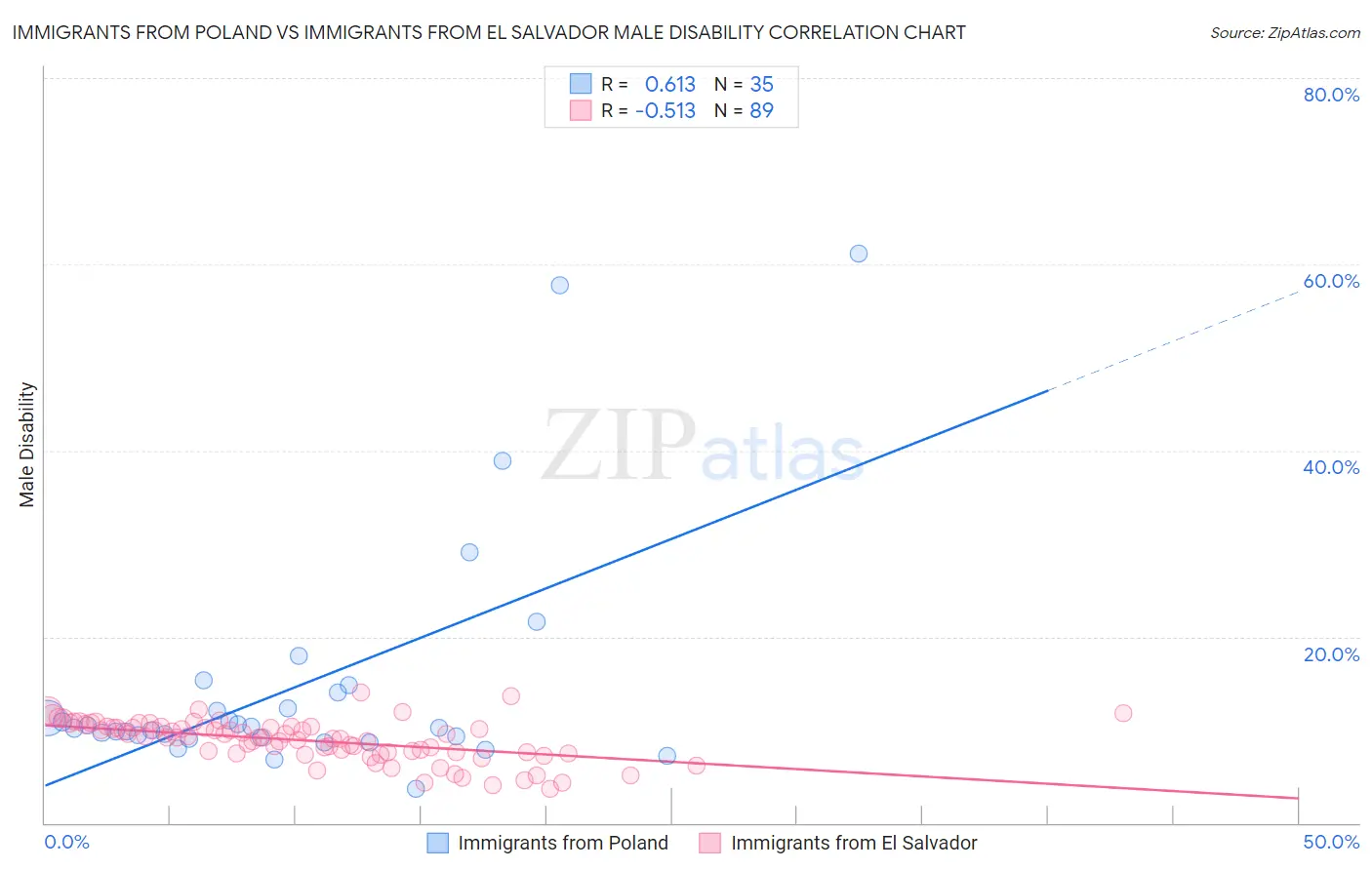 Immigrants from Poland vs Immigrants from El Salvador Male Disability