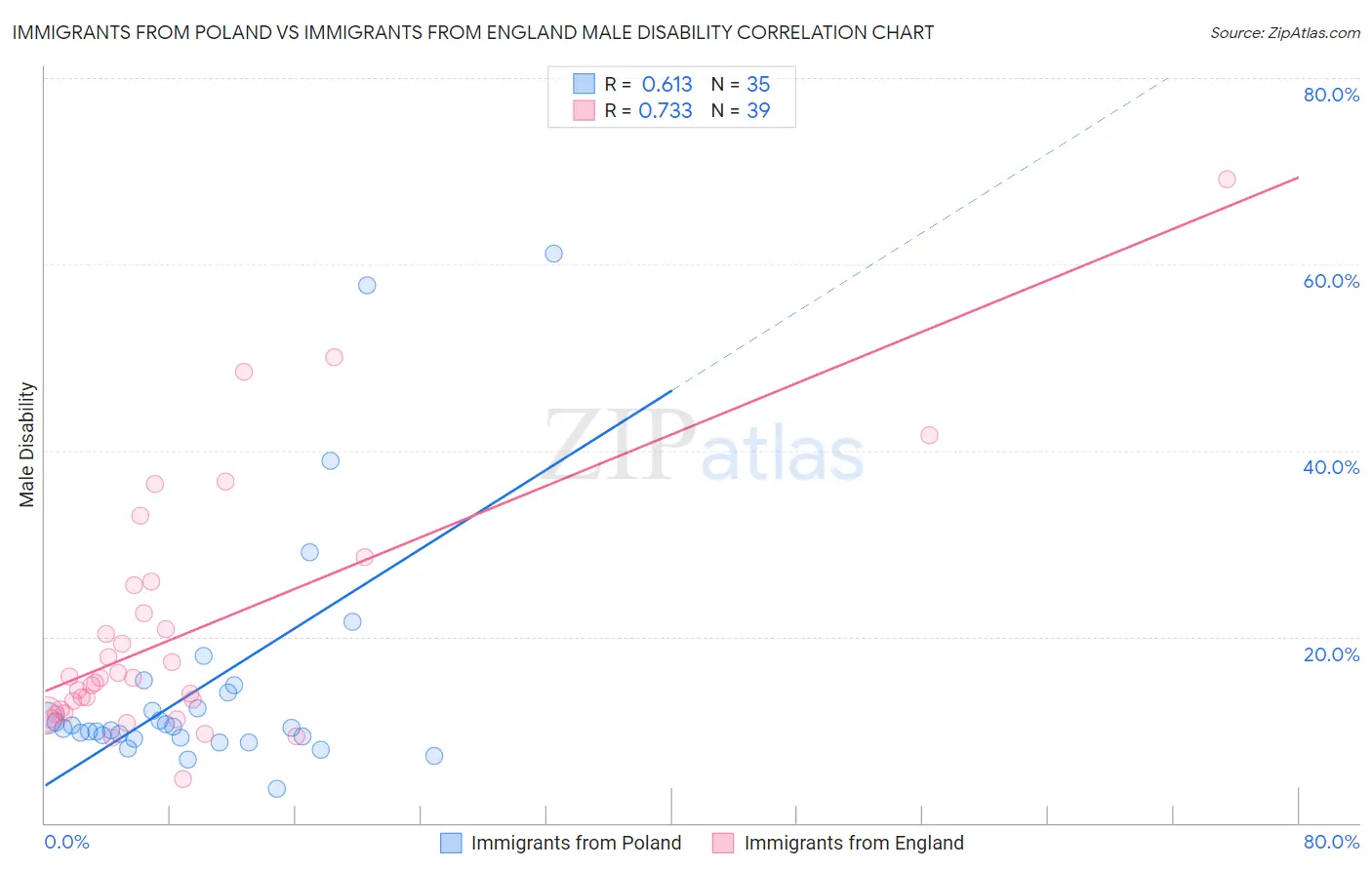 Immigrants from Poland vs Immigrants from England Male Disability