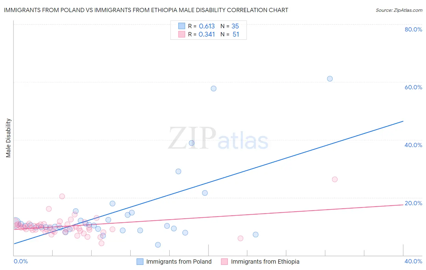 Immigrants from Poland vs Immigrants from Ethiopia Male Disability