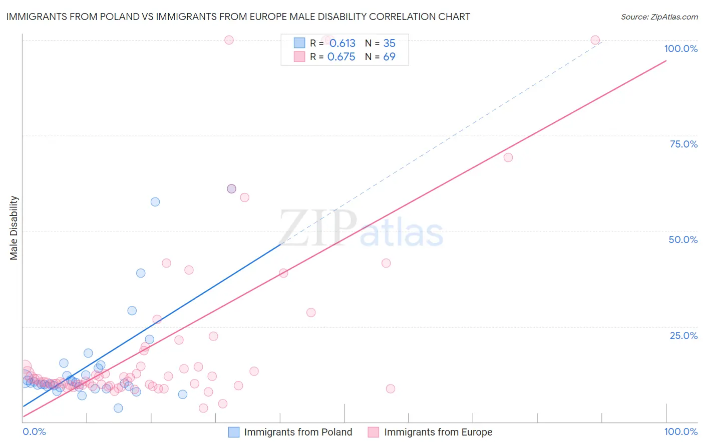 Immigrants from Poland vs Immigrants from Europe Male Disability