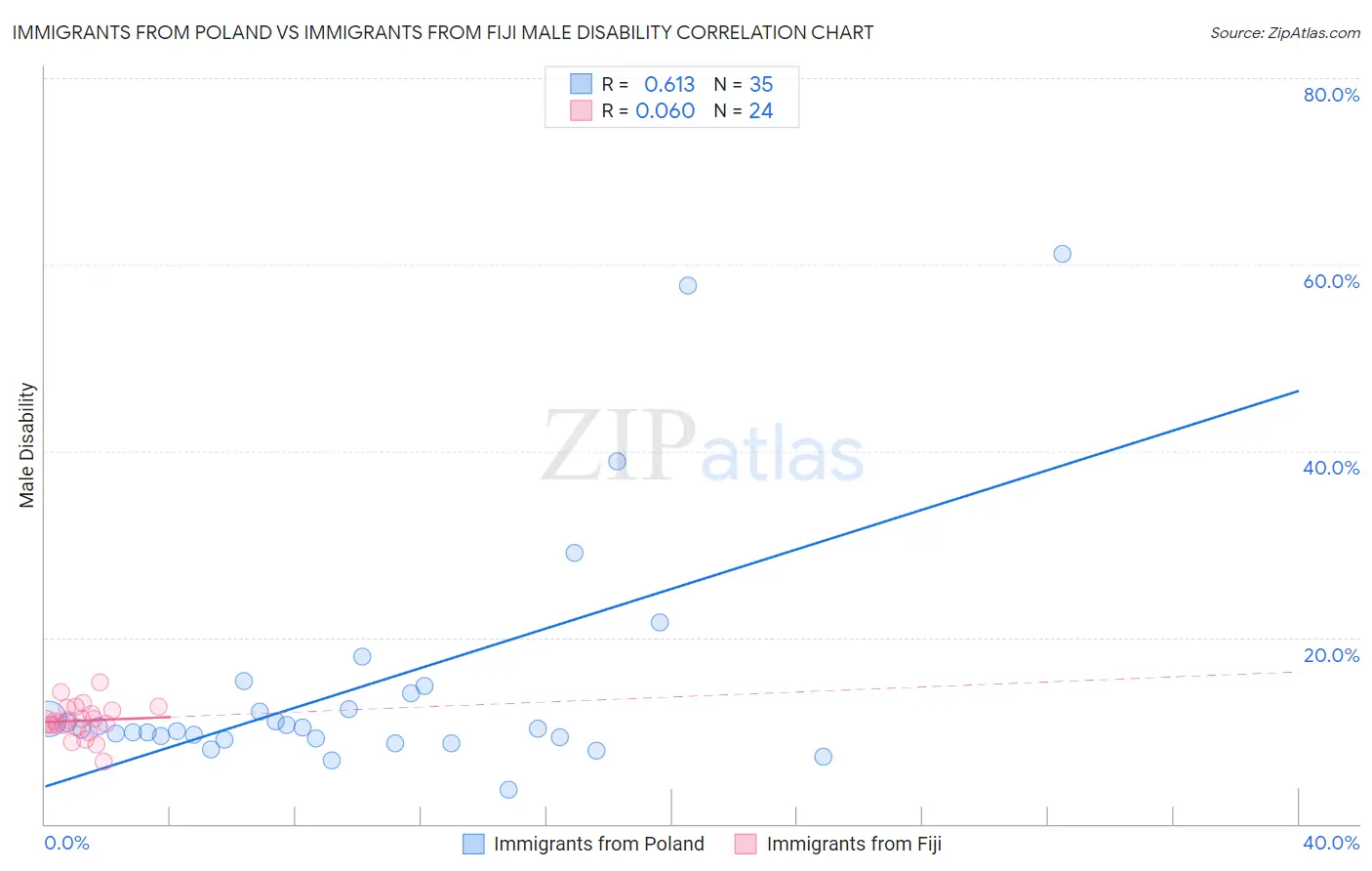 Immigrants from Poland vs Immigrants from Fiji Male Disability