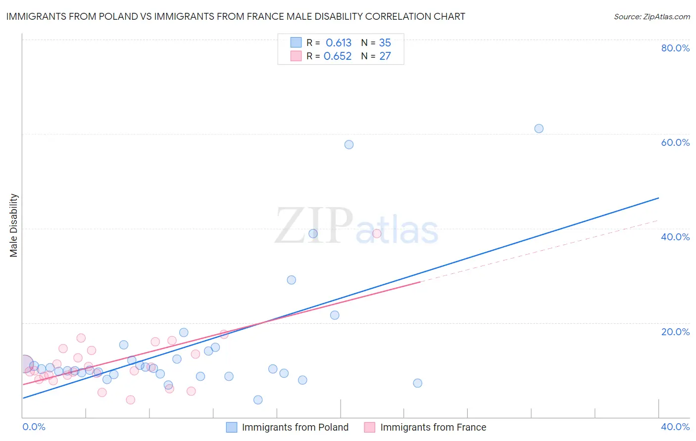 Immigrants from Poland vs Immigrants from France Male Disability