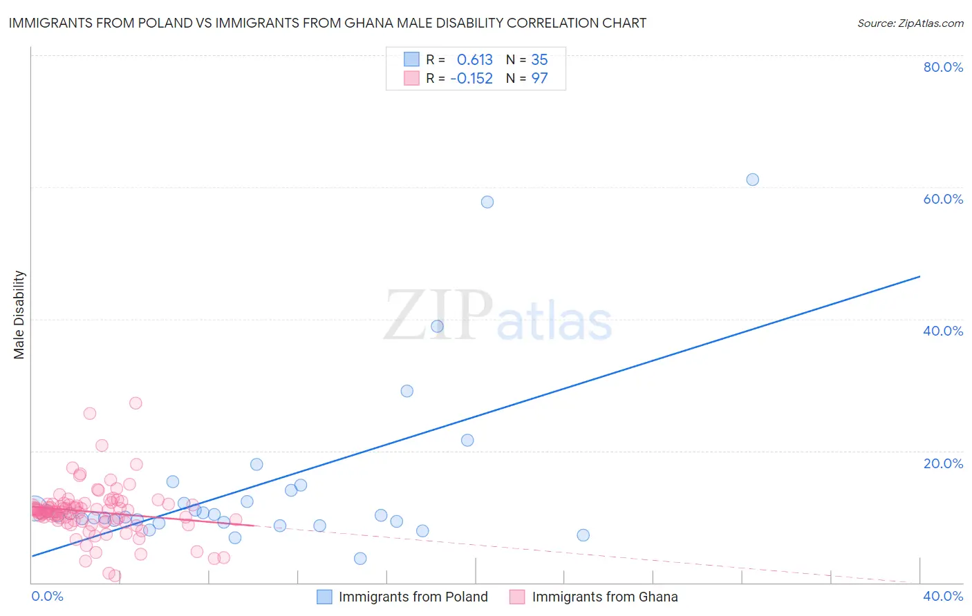 Immigrants from Poland vs Immigrants from Ghana Male Disability
