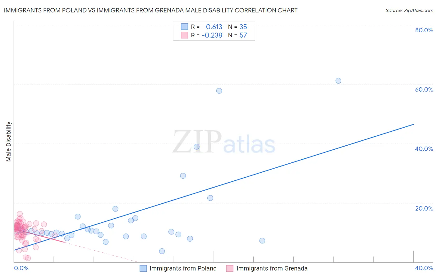 Immigrants from Poland vs Immigrants from Grenada Male Disability