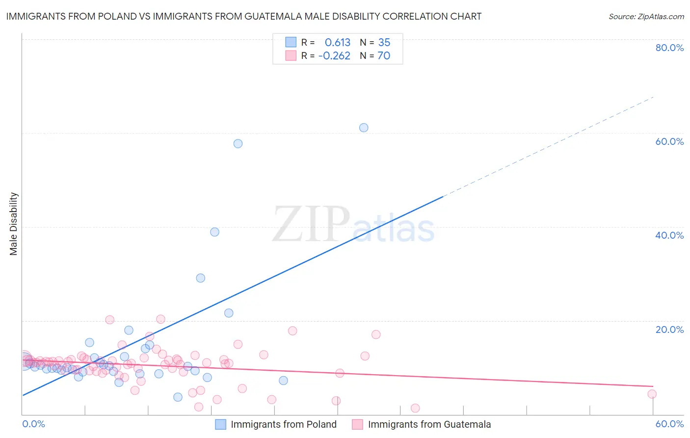 Immigrants from Poland vs Immigrants from Guatemala Male Disability
