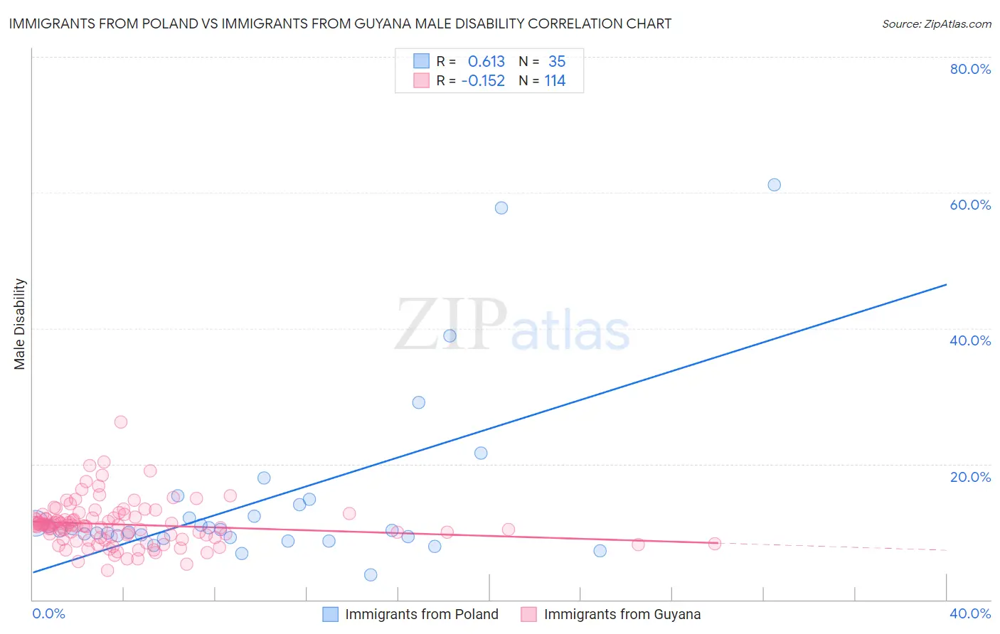 Immigrants from Poland vs Immigrants from Guyana Male Disability