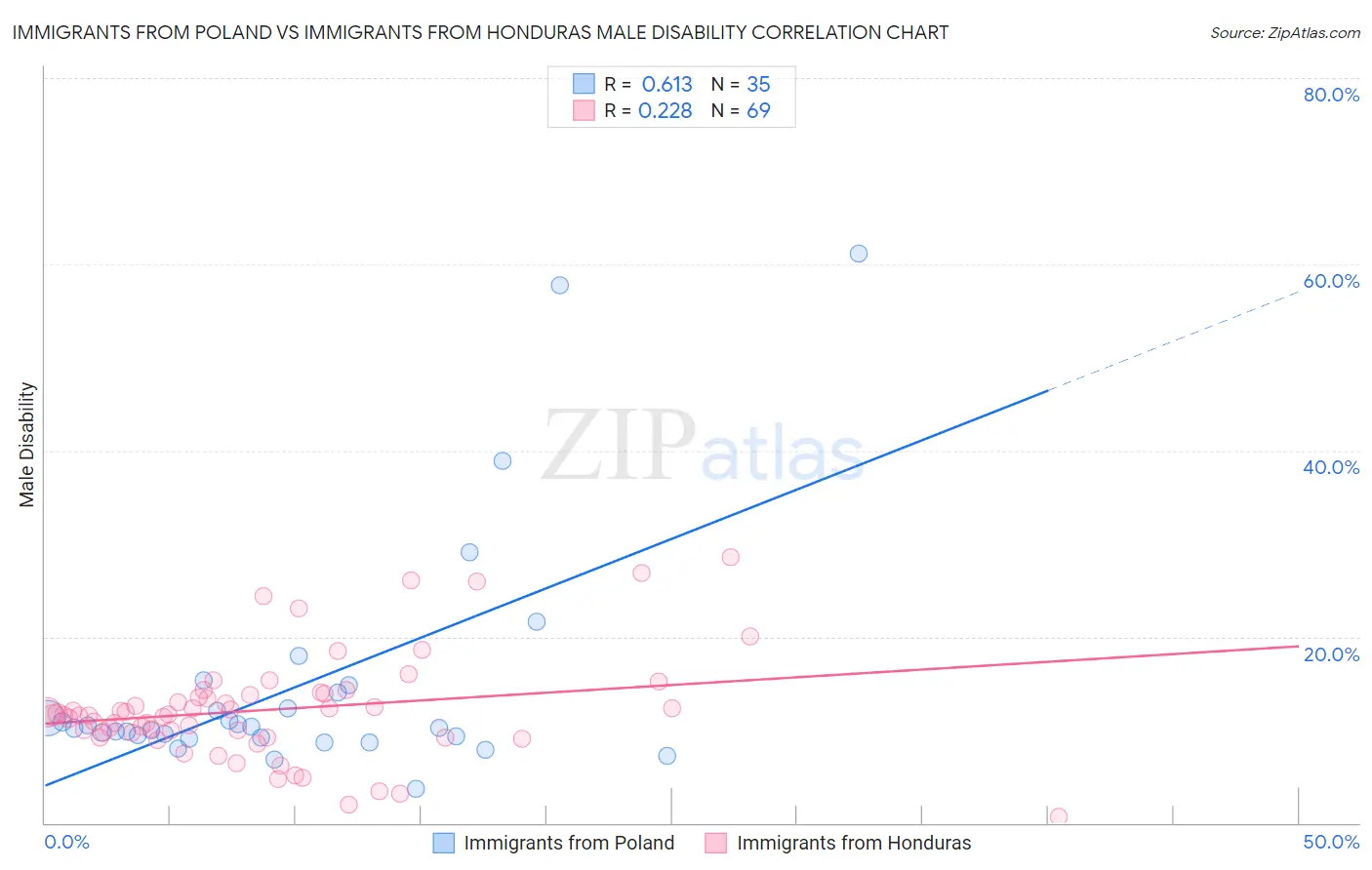 Immigrants from Poland vs Immigrants from Honduras Male Disability