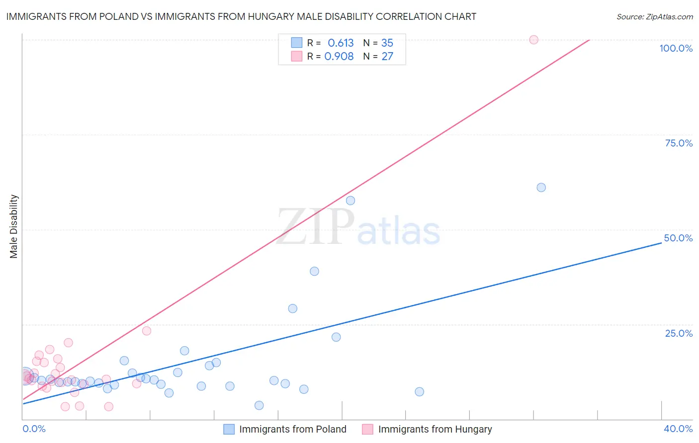 Immigrants from Poland vs Immigrants from Hungary Male Disability