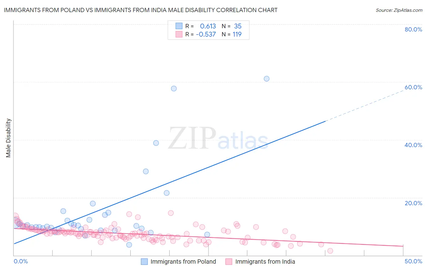 Immigrants from Poland vs Immigrants from India Male Disability