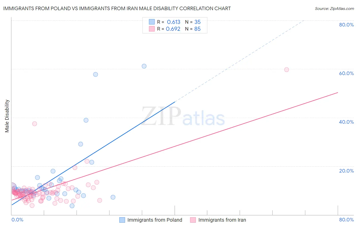 Immigrants from Poland vs Immigrants from Iran Male Disability