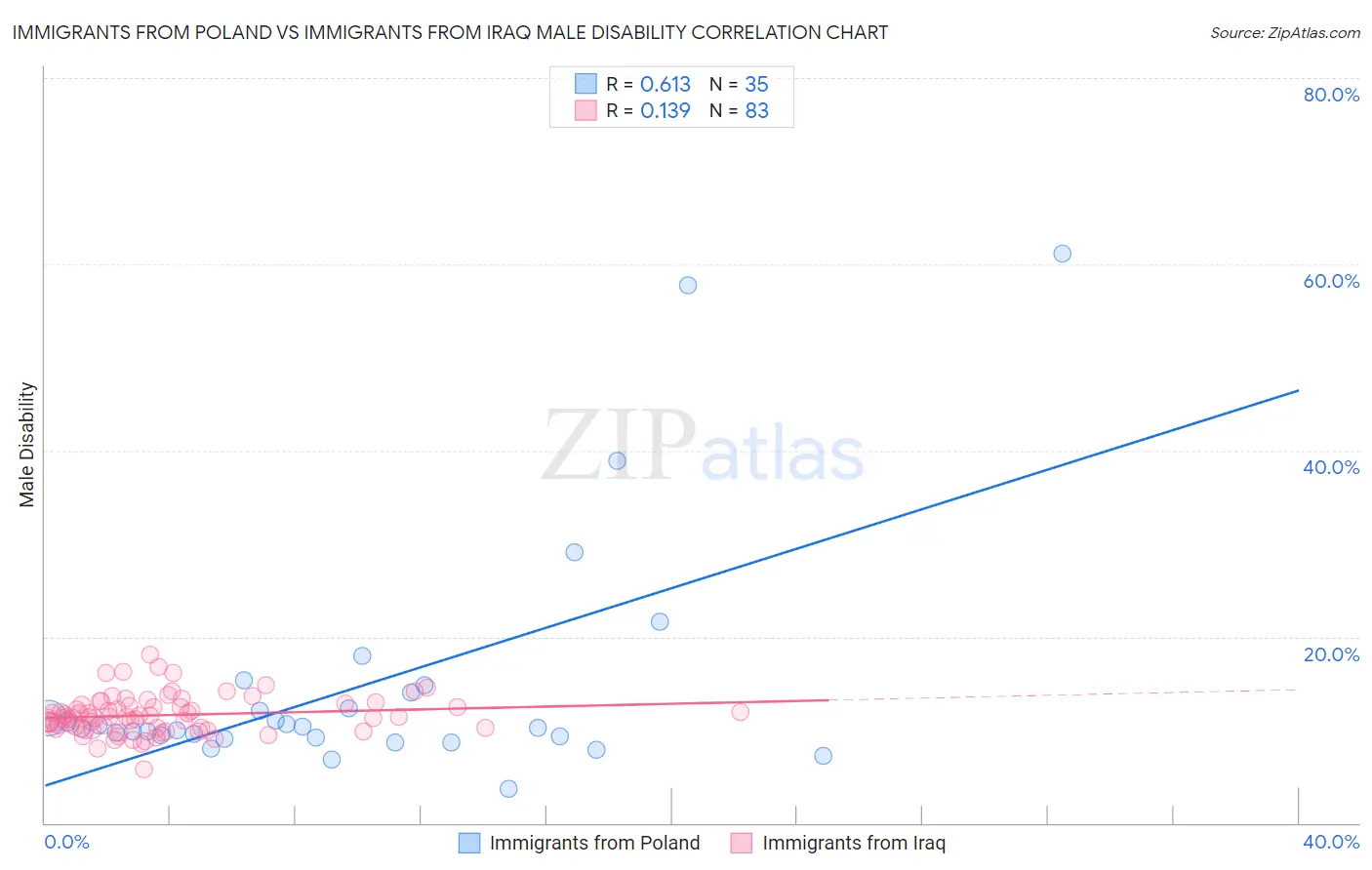 Immigrants from Poland vs Immigrants from Iraq Male Disability