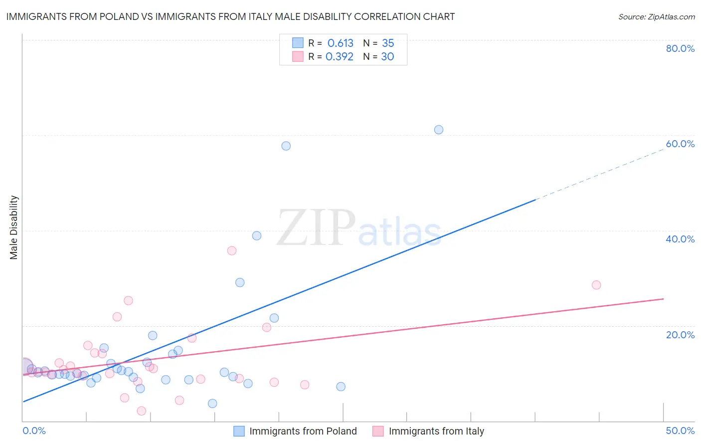 Immigrants from Poland vs Immigrants from Italy Male Disability