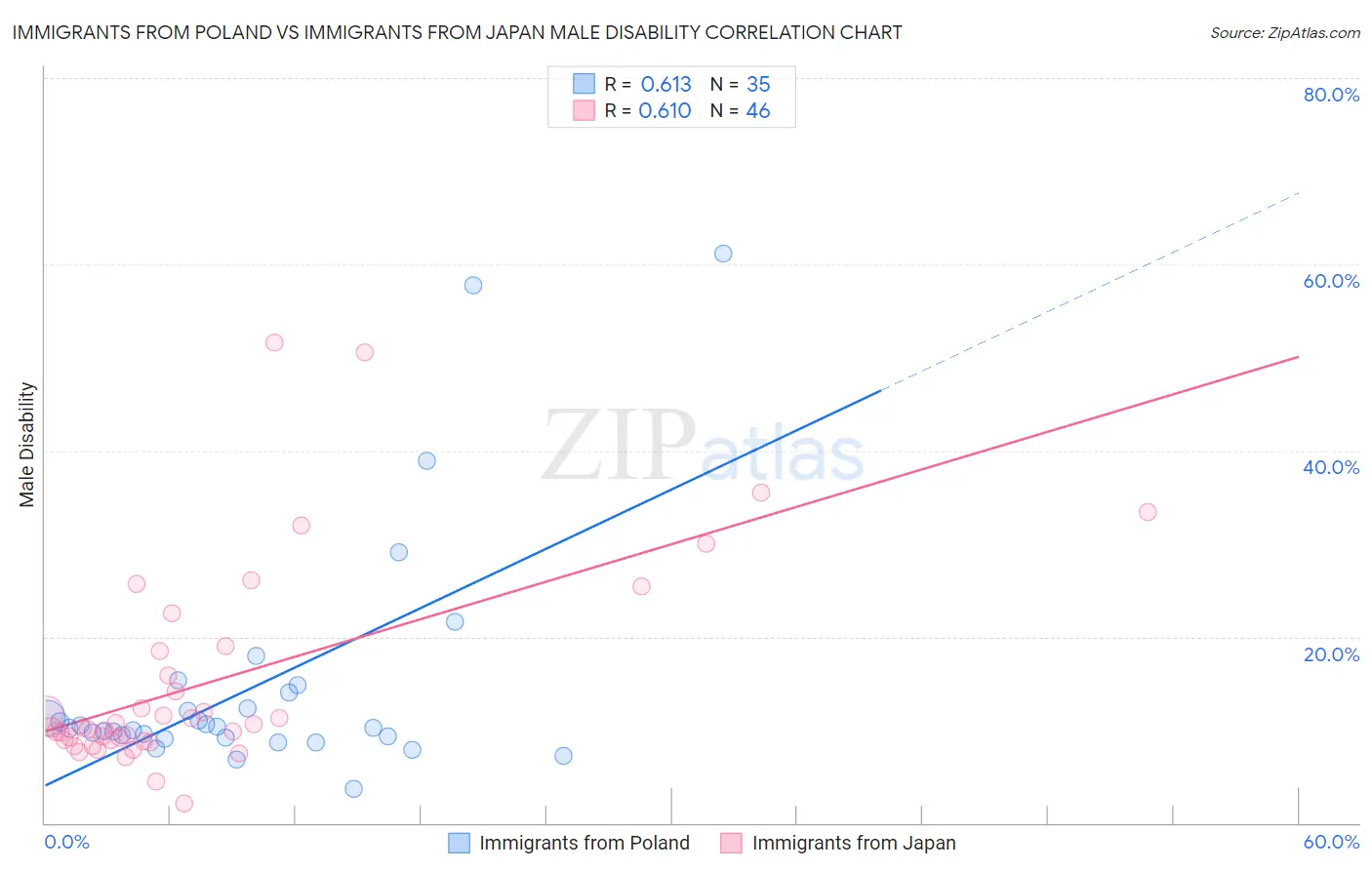 Immigrants from Poland vs Immigrants from Japan Male Disability