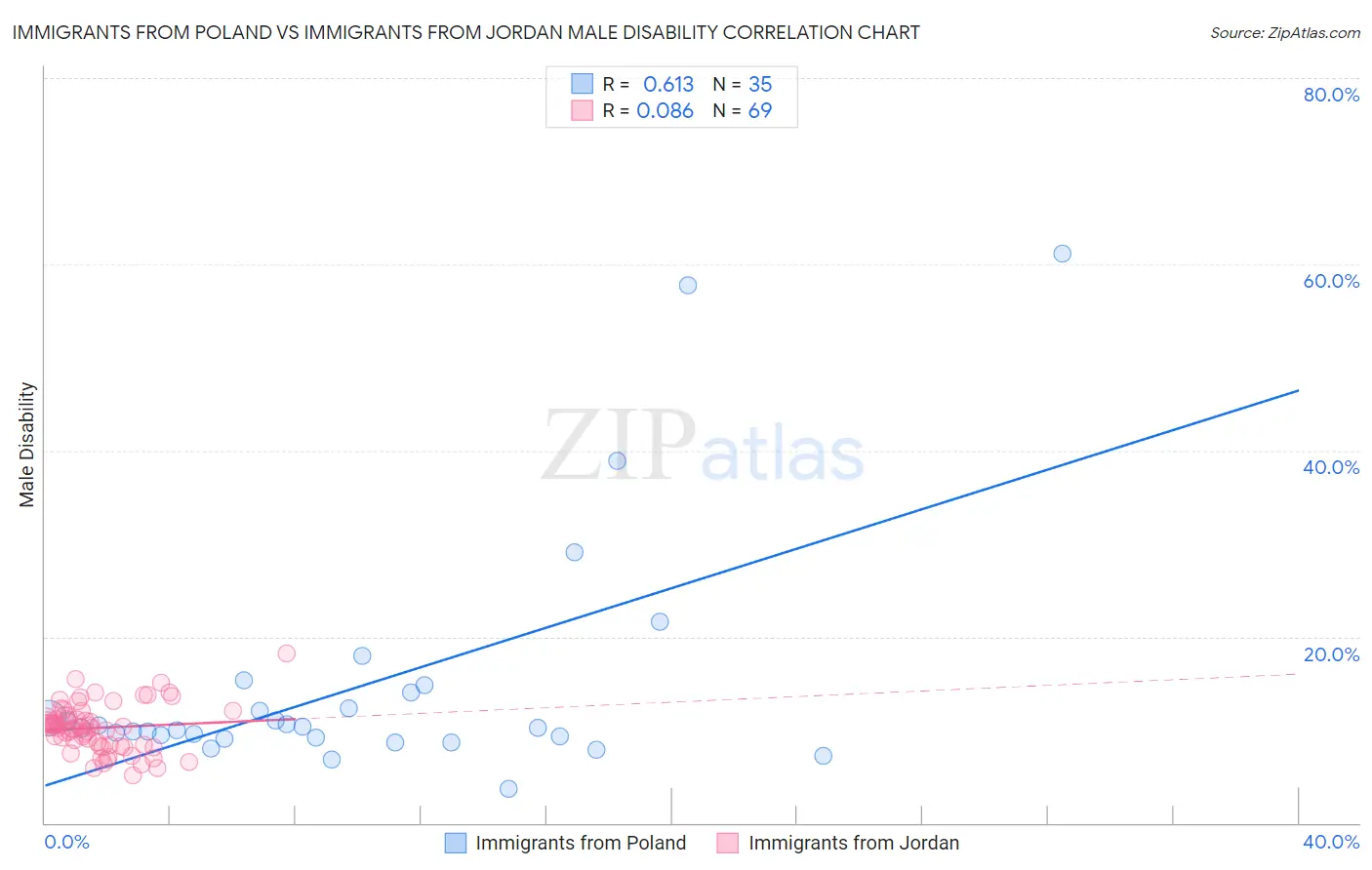 Immigrants from Poland vs Immigrants from Jordan Male Disability