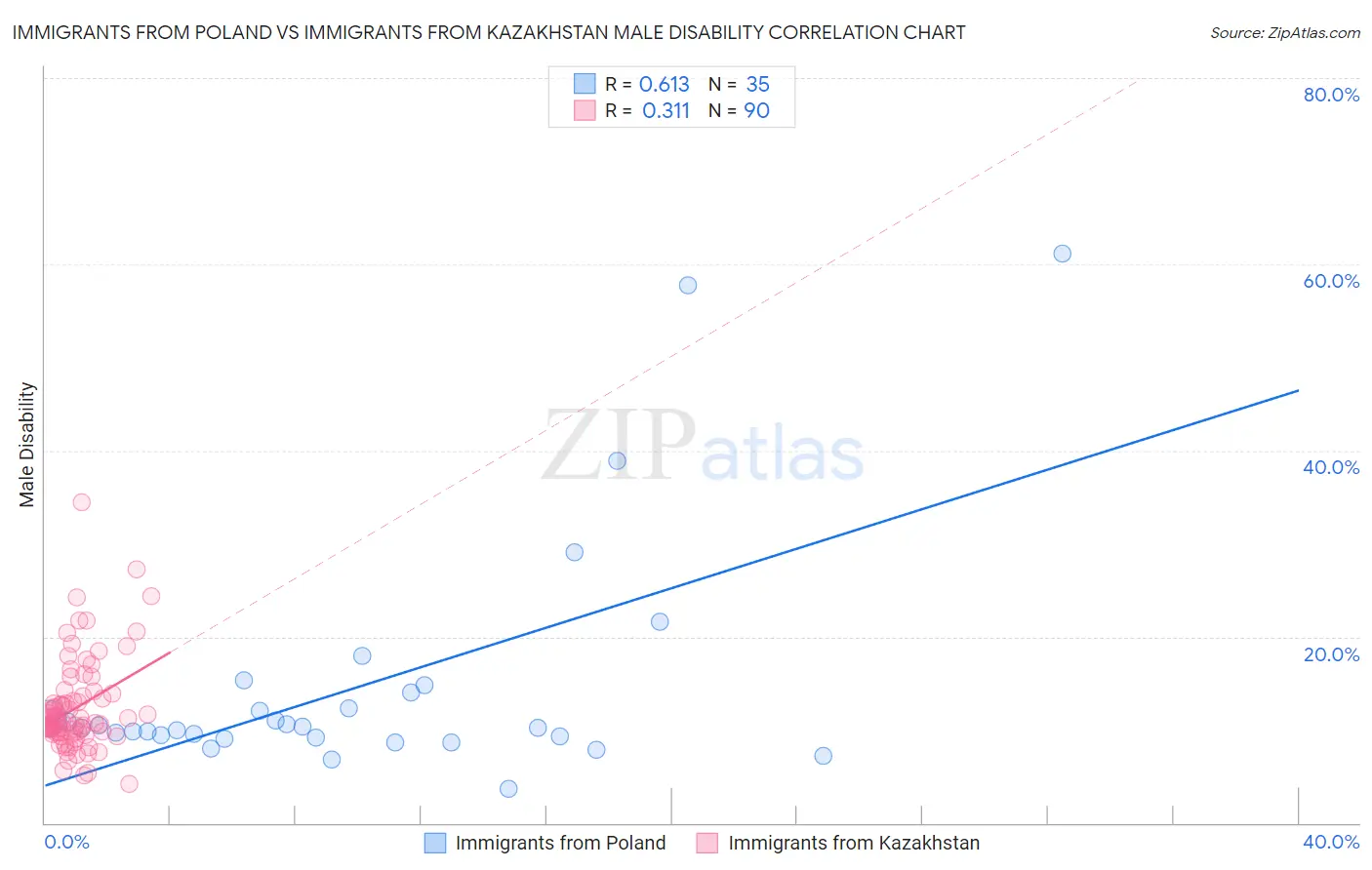 Immigrants from Poland vs Immigrants from Kazakhstan Male Disability