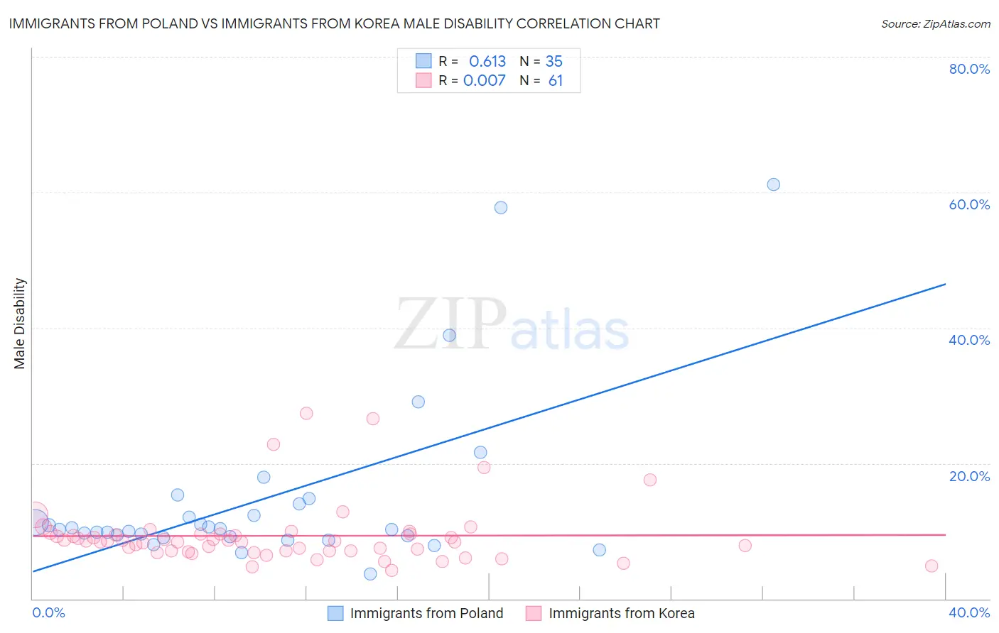 Immigrants from Poland vs Immigrants from Korea Male Disability