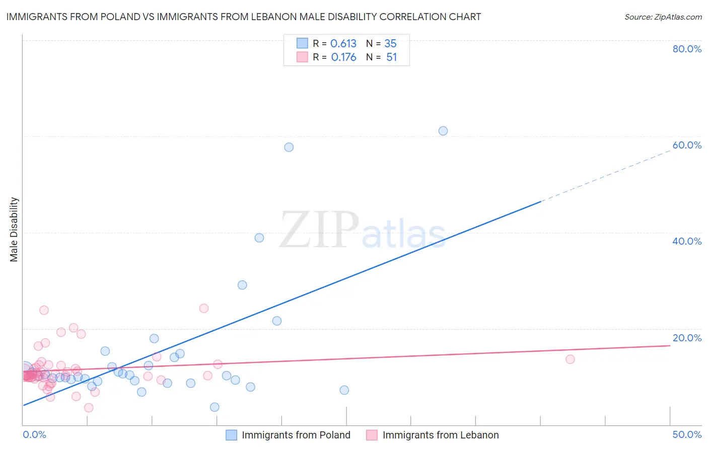 Immigrants from Poland vs Immigrants from Lebanon Male Disability