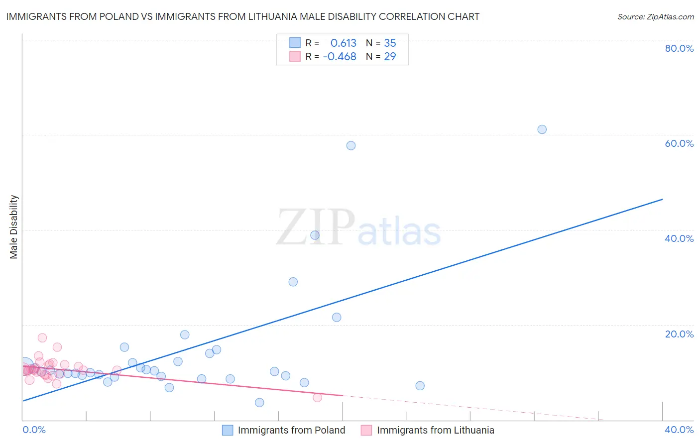 Immigrants from Poland vs Immigrants from Lithuania Male Disability