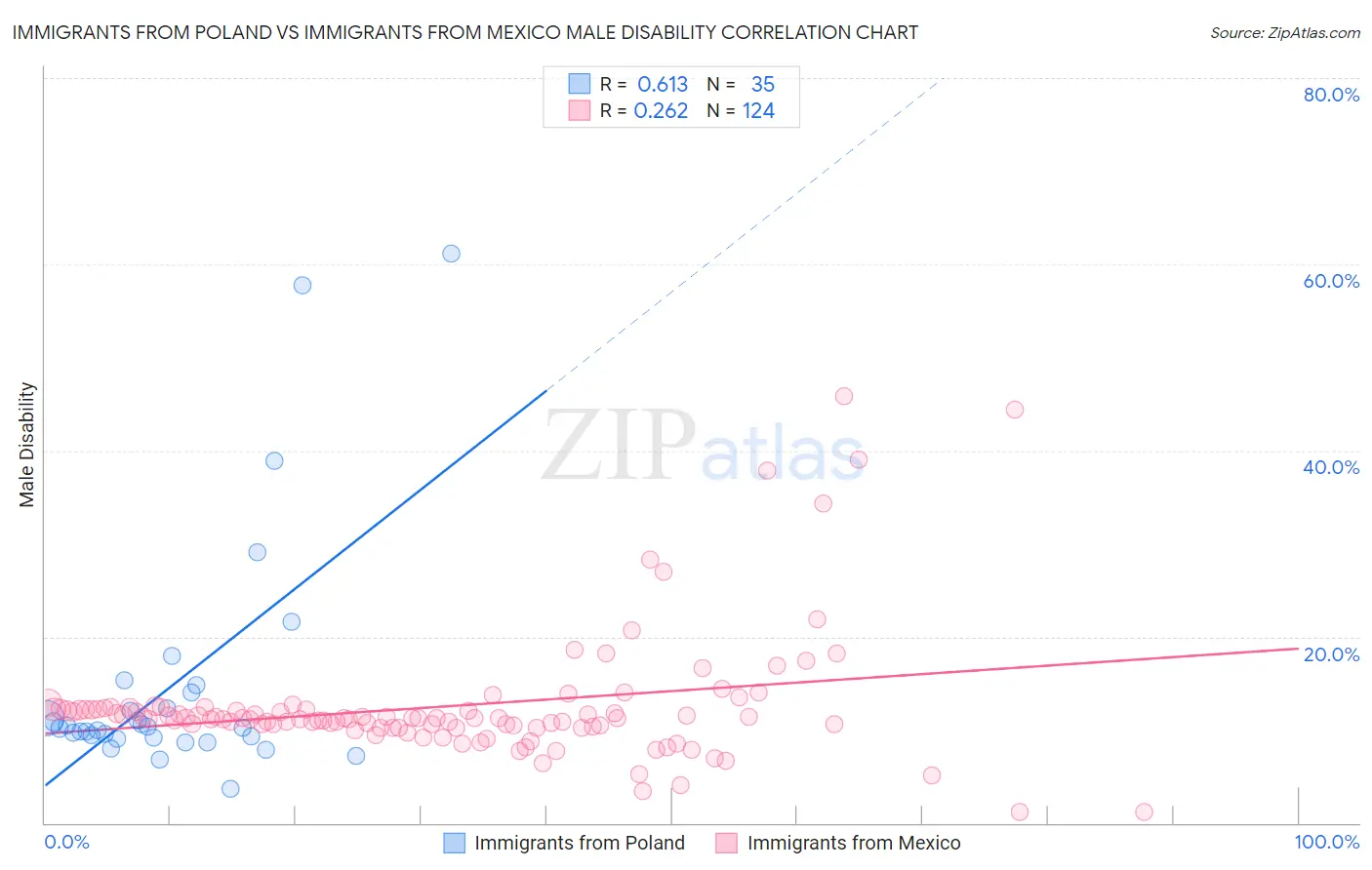 Immigrants from Poland vs Immigrants from Mexico Male Disability